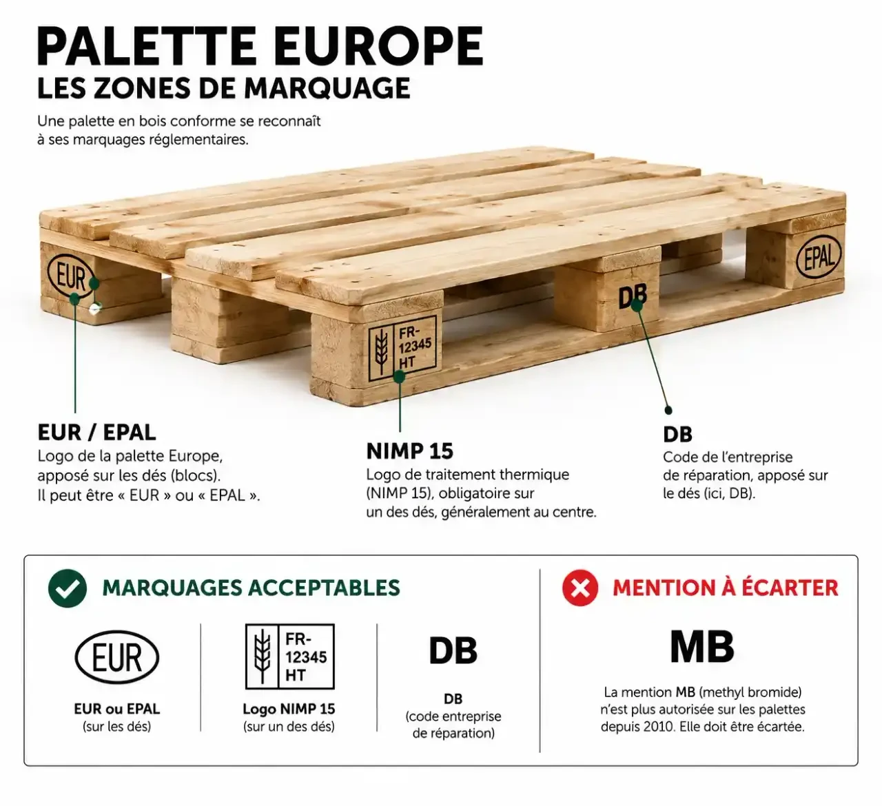 Palettes bois gratuites : où les trouver sans risque et celles à laisser sur place 2 Palettes bois gratuites : comment lire les marquages EUR, EPAL, NIMP 15, DB et MB sur une palette